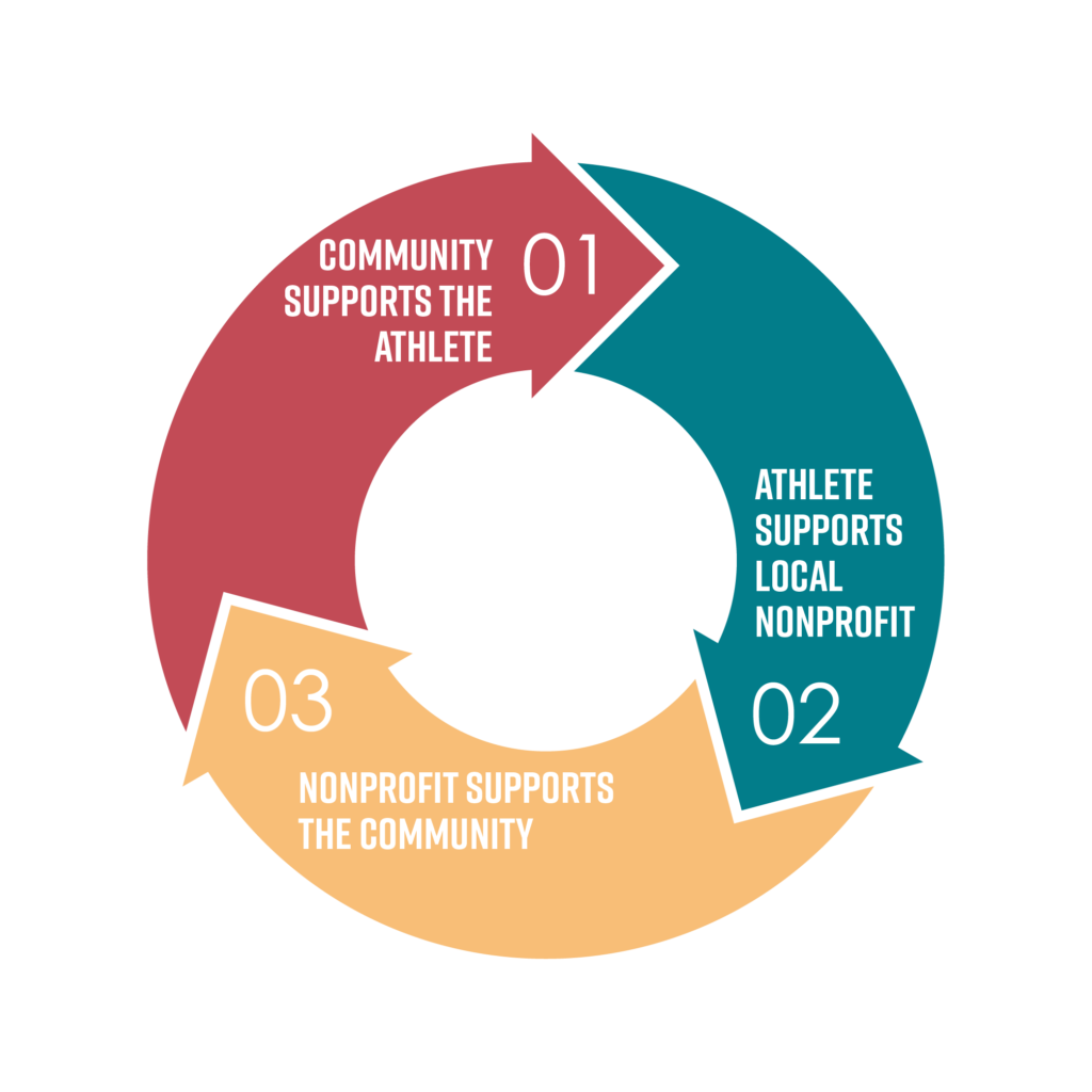 illustration of the full circle of community support.